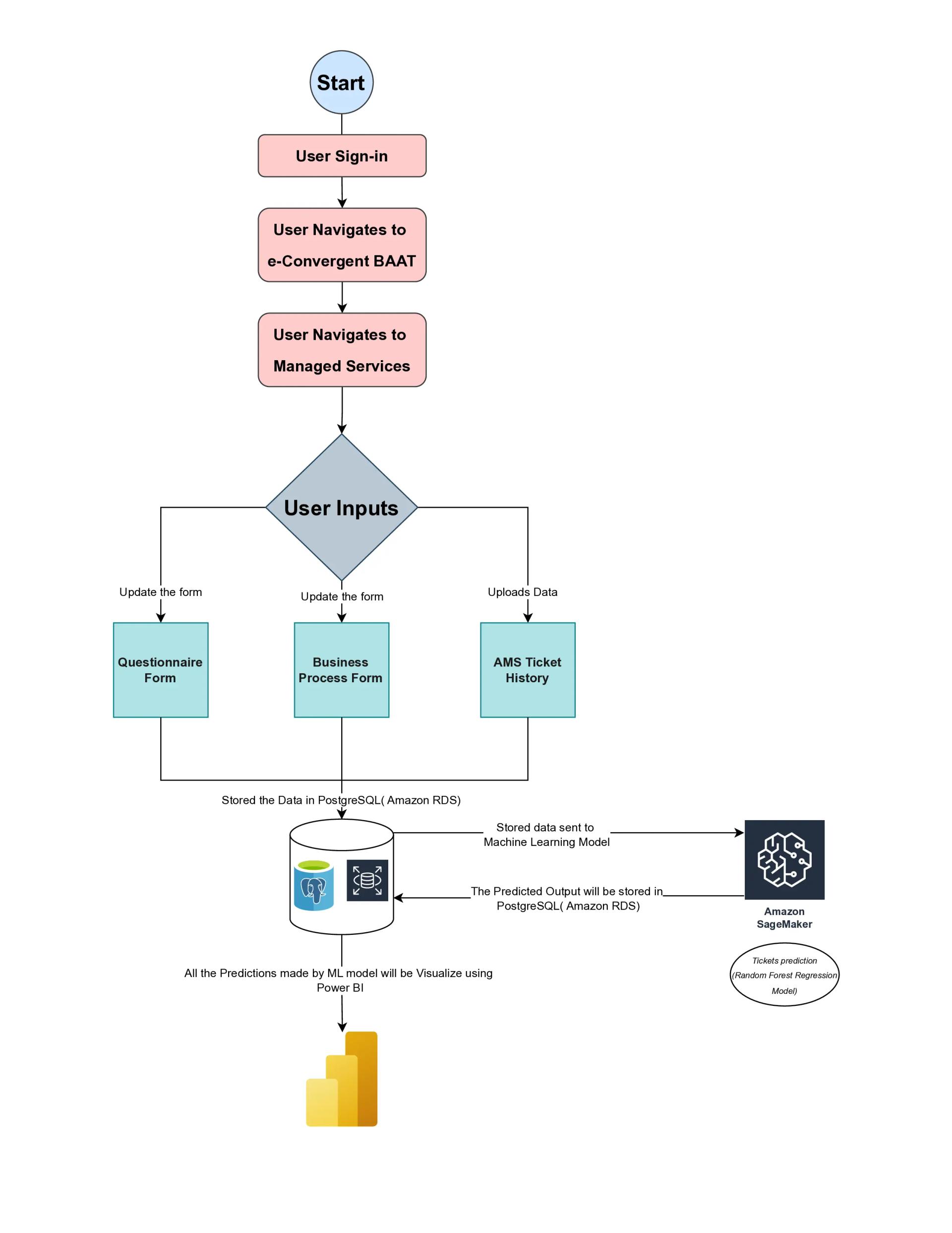 AI Presales Estimator Process Mapping